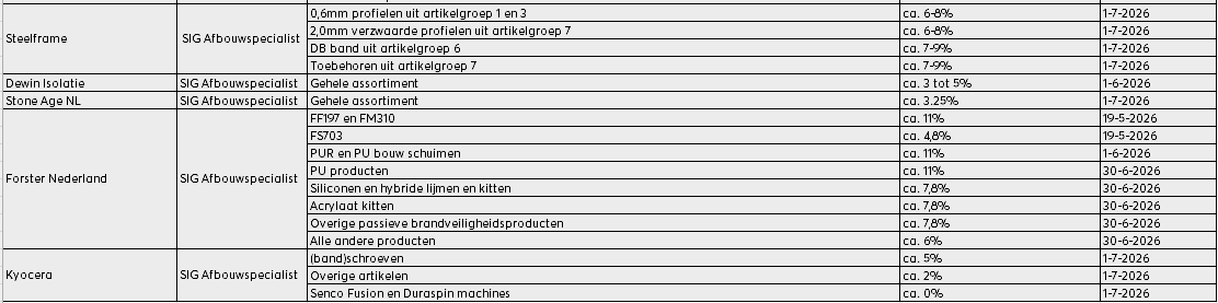 Prijswijzigingen Afbouw