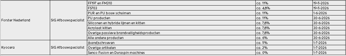 Prijswijzigingen Afbouw