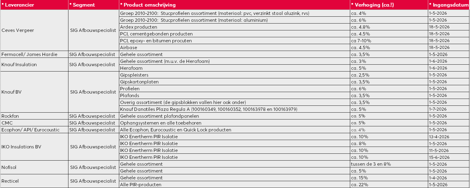 Prijswijzigingen Afbouw